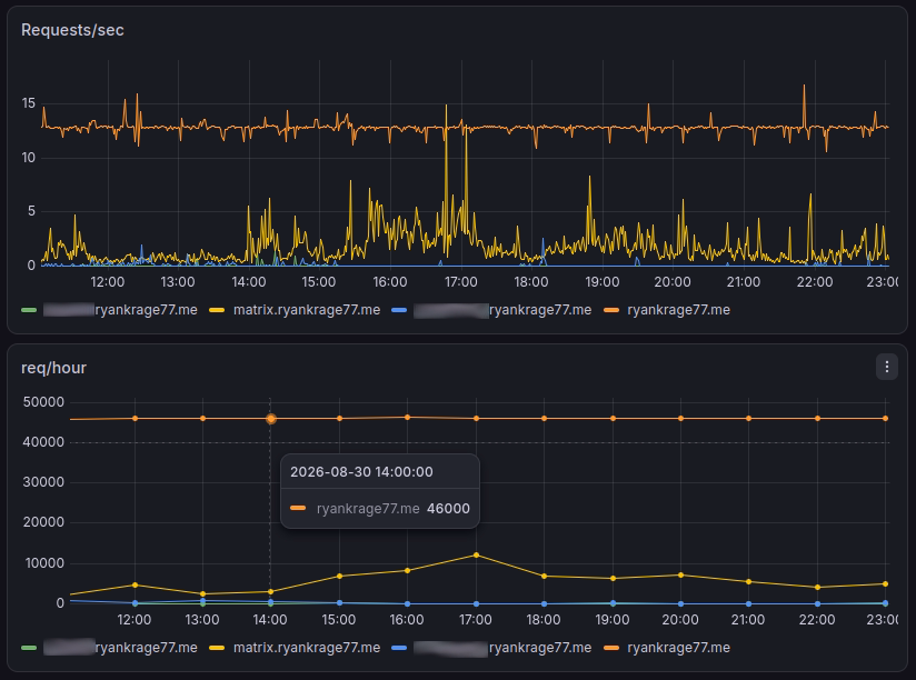 Screenshot of Grafana dashboard showing a consistent 46000 request per hour in two graphs.
