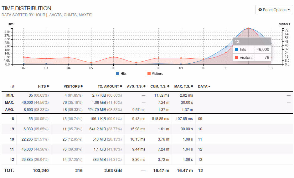 screenshot of goaccess's time distribution graph, showing a peak of 46000 requests per hour