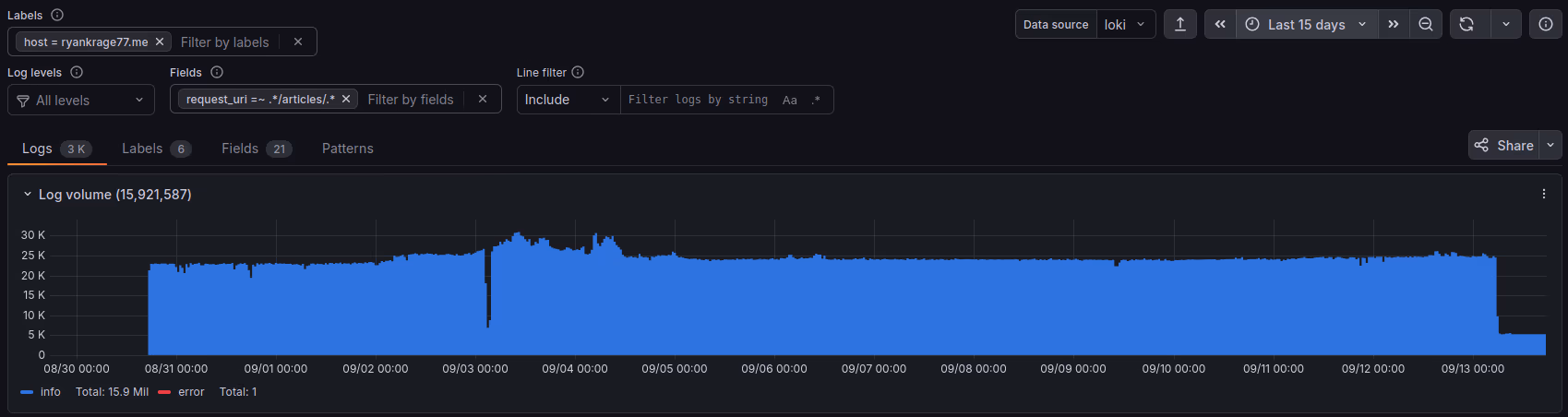 A screenshot of a graph of log volume in Grafana, showing 15,921,587 requests served in the last 15 days.